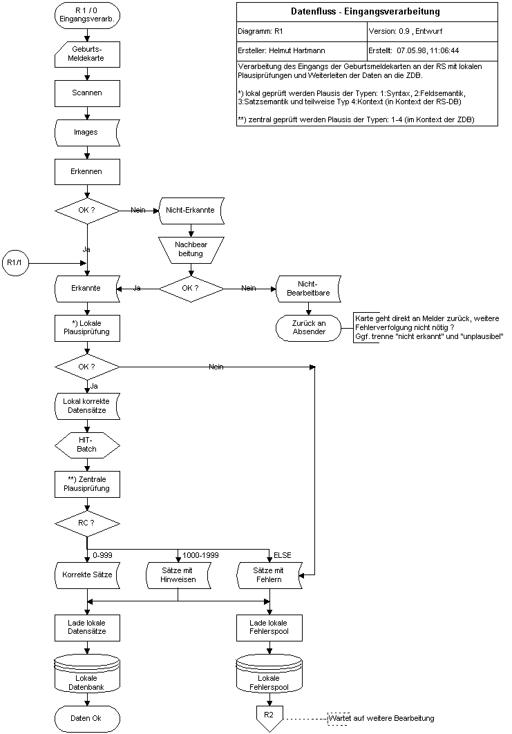 R1 - Eingangsverarbeitung